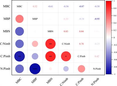 Responses of soil microbial biomass, microbial entropy and soil-microorganism stoichiometry imbalance to different utilization patterns in the artificial grassland of karst desertification area